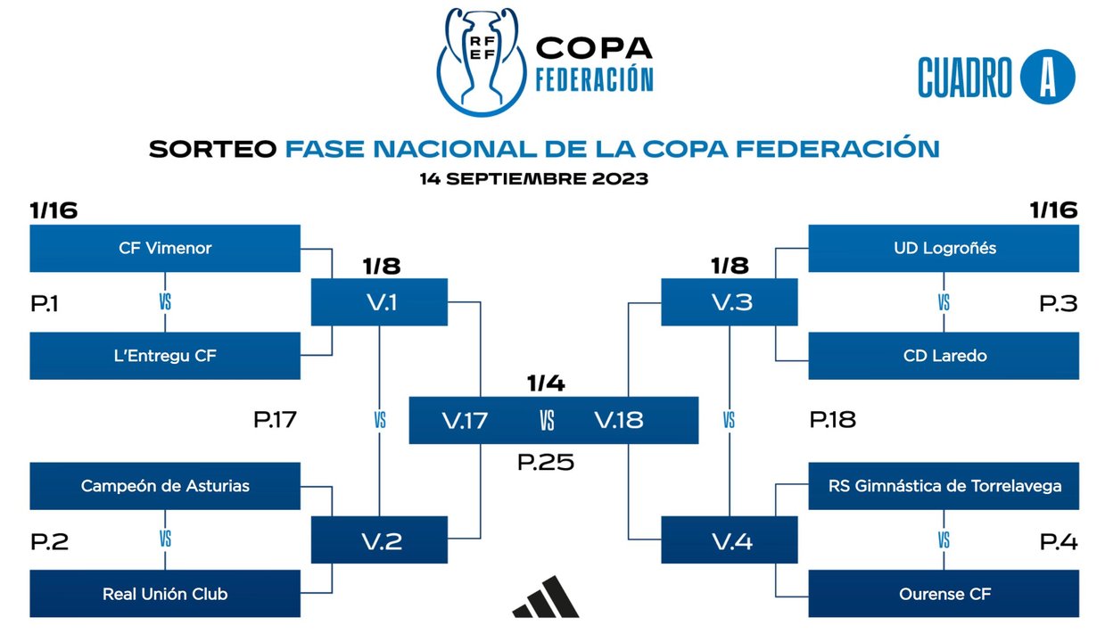Eliminatorias Copa Federación fase nacional