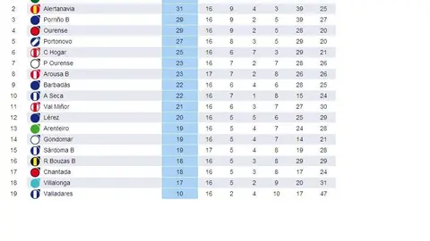 Clasificacion gallega