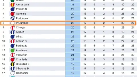 clasificacion juvenil a