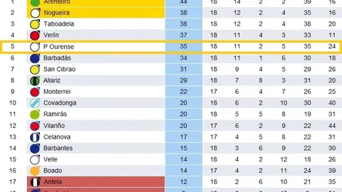 clasificacion primera regional