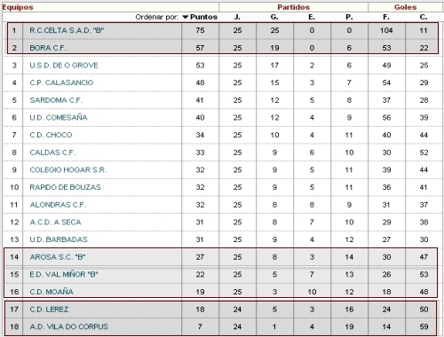 clasificacioncadetegallega